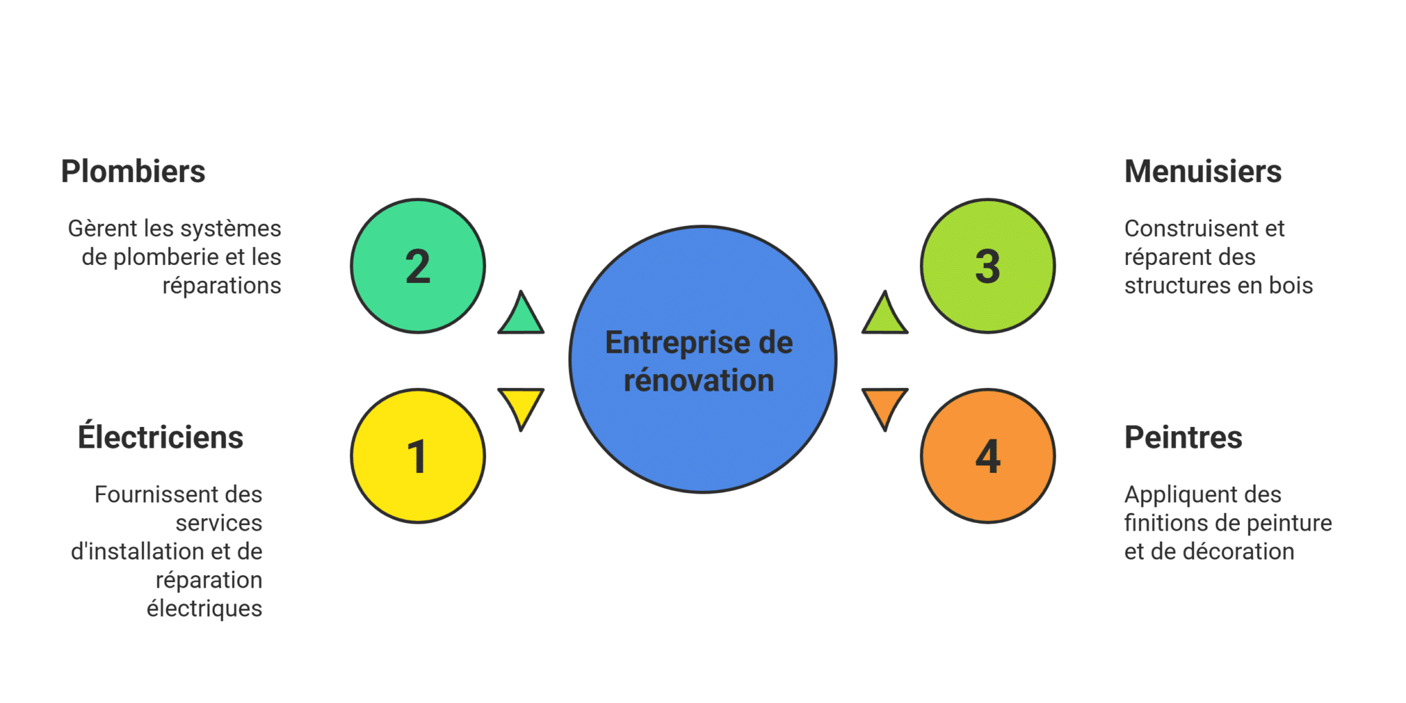 géré de A à Z par une entreprise de rénovation