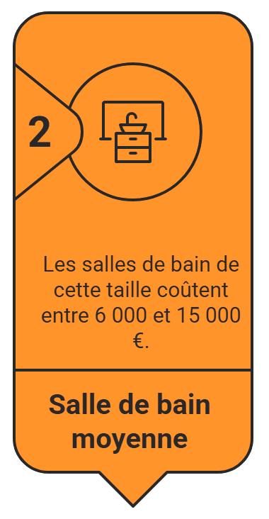 Budget aménagement salle de bain Salle de bain moyenne