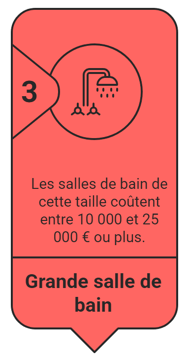 Budget aménagement salle de bain Grande salle de bain